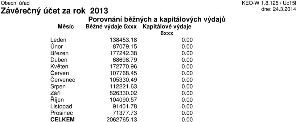 00 Červen 107768.45 0.00 Červenec 105330.49 0.00 Srpen 112221.63 0.00 Září 826330.02 0.