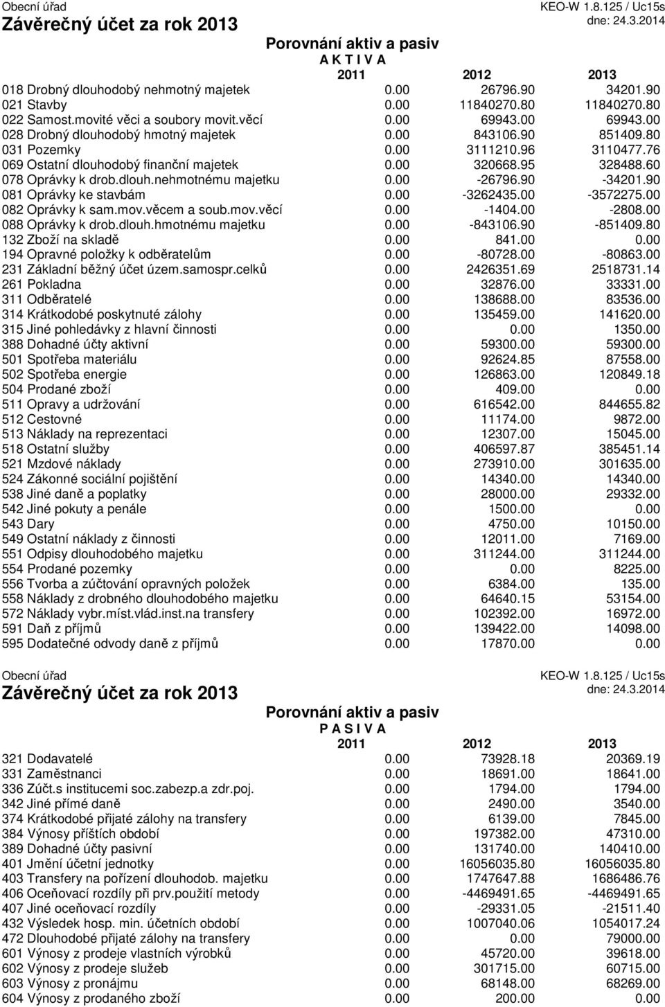 00 320668.95 328488.60 078 Oprávky k drob.dlouh.nehmotnému majetku 0.00-26796.90-34201.90 081 Oprávky ke stavbám 0.00-3262435.00-3572275.00 082 Oprávky k sam.mov.věcem a soub.mov.věcí 0.00-1404.