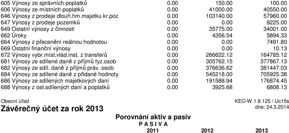 80 669 Ostatní finanční výnosy 0.00 0.00 10.13 672 Výnosy vybr.míst.vlád.inst. z transferů 0.00 266622.12 164785.12 681 Výnosy ze sdílené daně z příjmů fyz.osob 0.00 305762.15 377867.