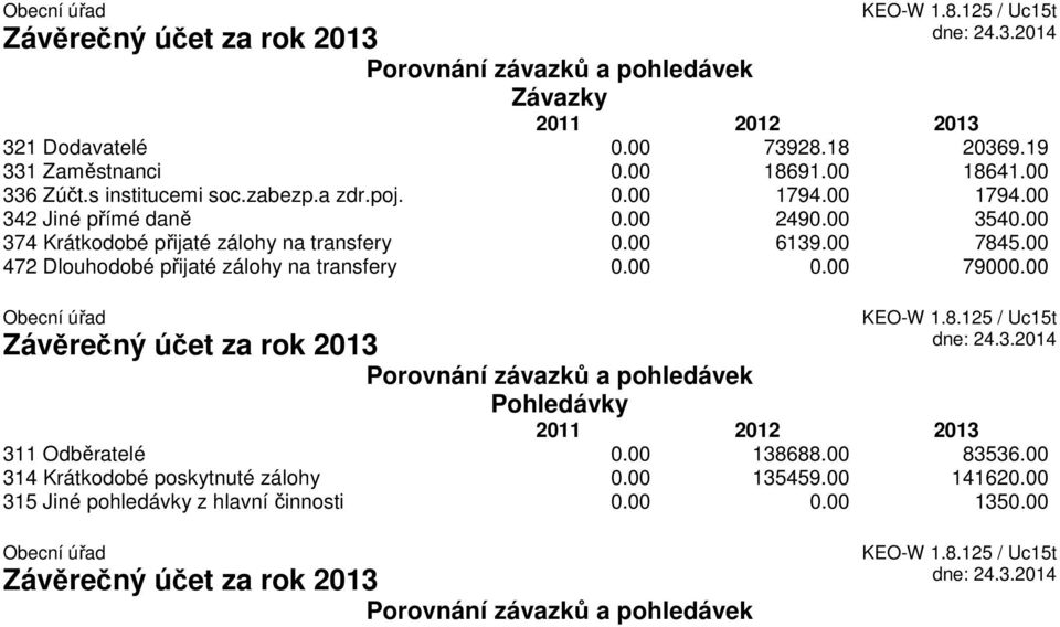 00 472 Dlouhodobé přijaté zálohy na transfery 0.00 0.00 79000.00 Obecní úřad KEO-W 1.8.125 / Uc15t Porovnání závazků a pohledávek Pohledávky 2011 2012 2013 311 Odběratelé 0.