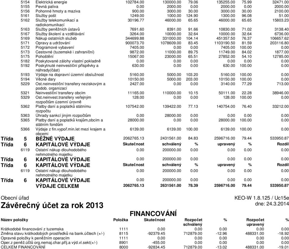 00 91.66 10830.00 71.02 3138.40 5167 Služby školení a vzdělávání 3264.00 10000.00 32.64 10000.00 32.64 6736.00 5169 Nákup ostatních služeb 344699.88 331000.00 104.14 451357.50 76.37 106657.