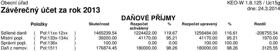 1465239.54 1224422.00 119.67 1256484.00 116.61-208755.54 Místní popl. ( Pol:133x-134x ) 39200.