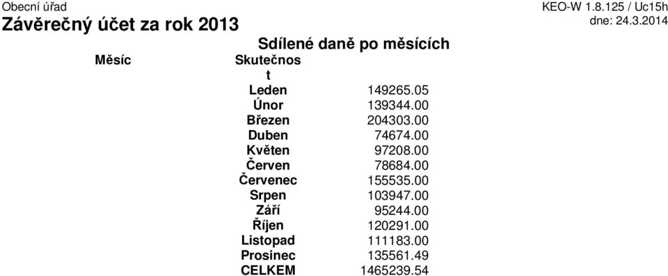 00 Červen 78684.00 Červenec 155535.00 Srpen 103947.00 Září 95244.