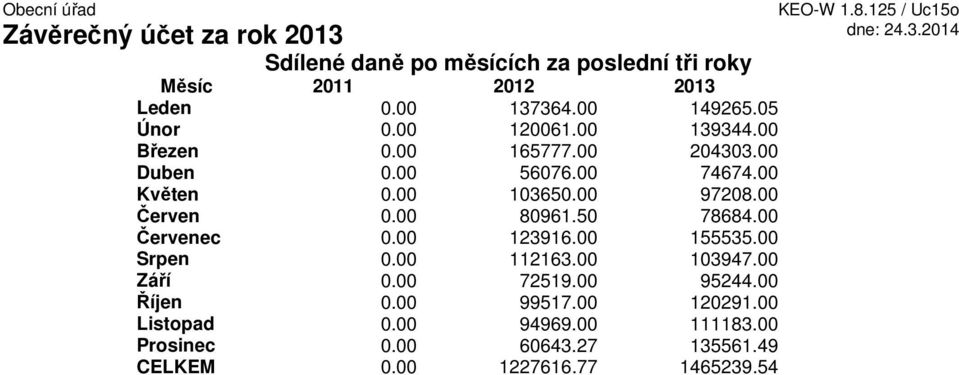 50 78684.00 Červenec 0.00 123916.00 155535.00 Srpen 0.00 112163.00 103947.00 Září 0.00 72519.00 95244.00 Říjen 0.00 99517.