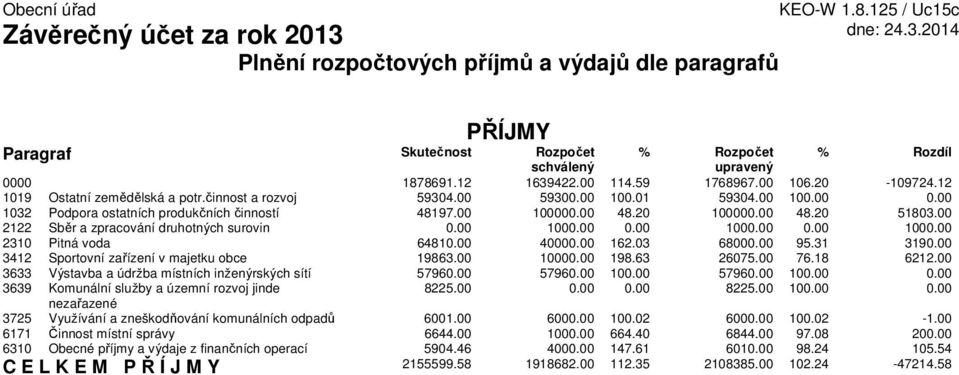 00 2122 Sběr a zpracování druhotných surovin 0.00 1000.00 0.00 1000.00 0.00 1000.00 2310 Pitná voda 64810.00 40000.00 162.03 68000.00 95.31 3190.00 3412 Sportovní zařízení v majetku obce 19863.