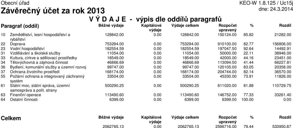 91 31 Vzdělávání a školské služby 11054.00 0.00 11054.00 50000.00 22.11 38946.00 33 Kultura, církve a sdělovací prostředky 18549.00 0.00 18549.00 42000.00 44.16 23451.