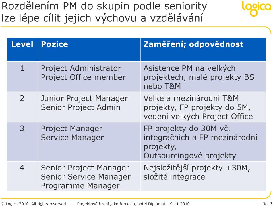 projektech, malé projekty BS nebo T&M Velké a mezinárodní T&M projekty, FP projekty do 5M, vedení velkých Project Office FP projekty do 30M vč.