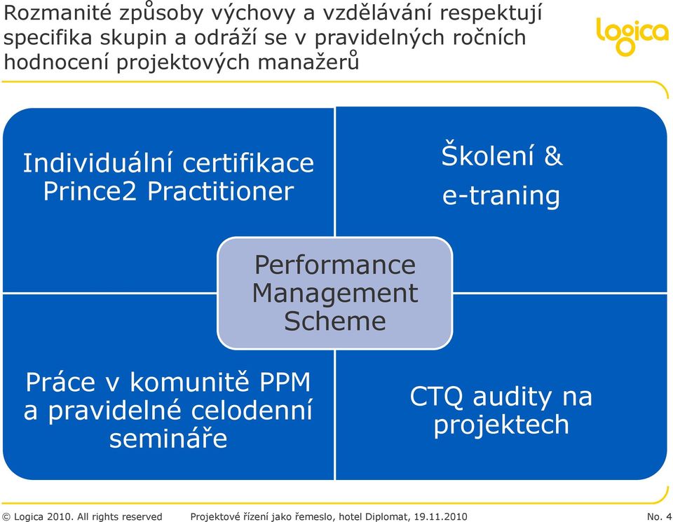 Performance Management Scheme Práce v komunitě PPM a pravidelné celodenní semináře CTQ audity na