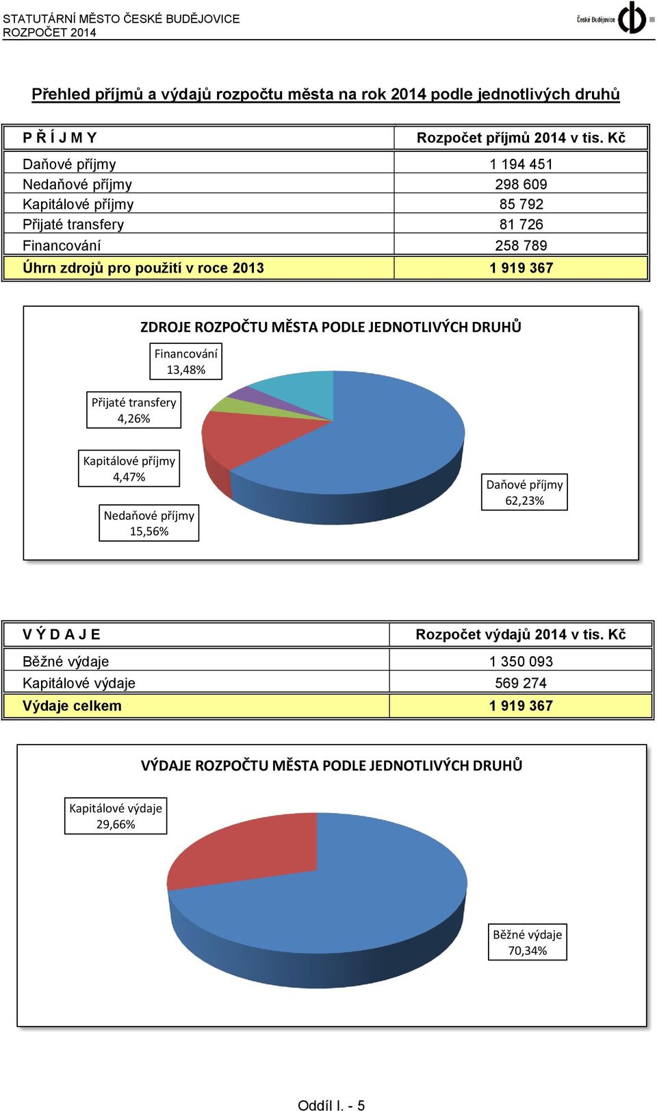 transfery 4,26% ZDROJE ROZPOČTU MĚSTA PODLE JEDNOTLIVÝCH DRUHŮ Financování 13,48% Kapitálové příjmy 4,47% Nedaňové příjmy 15,56% Daňové příjmy 62,23% V Ý D A J E Rozpočet