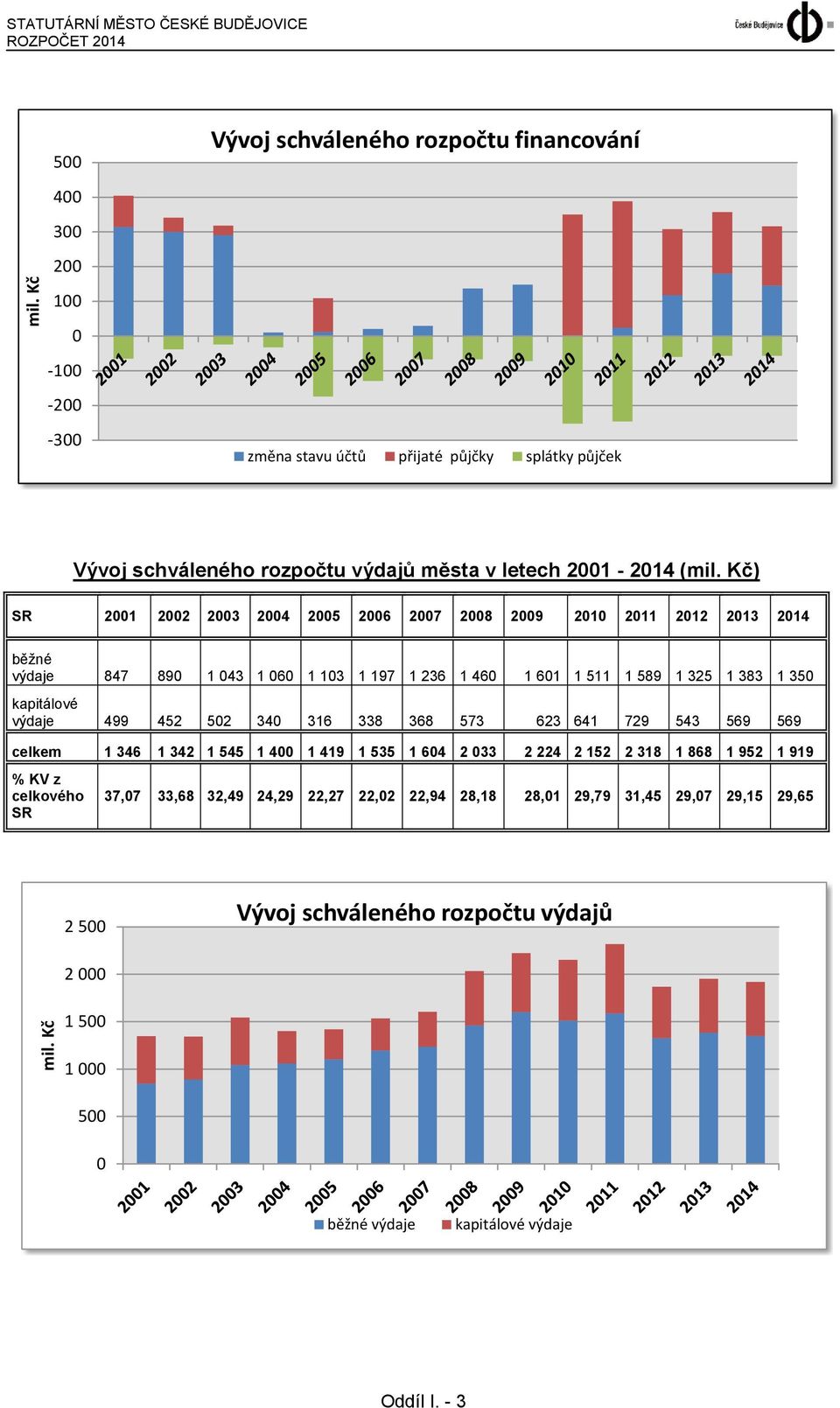 Kč) SR 2001 2002 2003 2004 2005 2006 2007 2008 2009 2010 2011 2012 2014 běžné výdaje 847 890 1 043 1 060 1 103 1 197 1 236 1 460 1 601 1 511 1 589 1 325 1 383 1 350 kapitálové výdaje 499 452 502