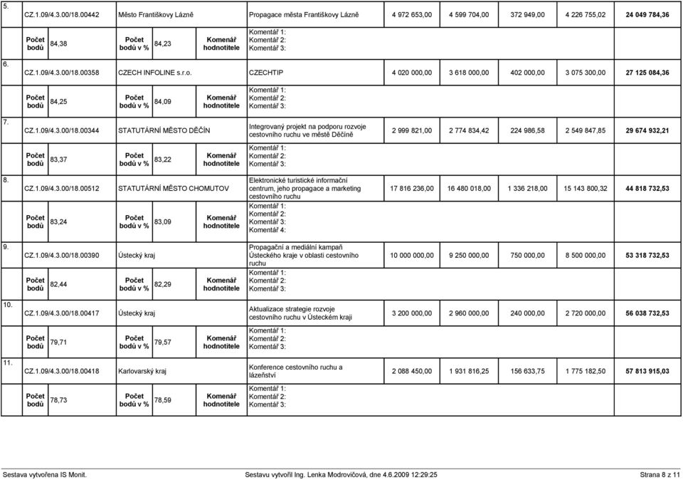 00344 STATUTÁRNÍ MĚSTO DĚČÍN Integrovaný projekt na podporu rozvoje cestovního ruchu ve městě Děčíně 2 999 821,00 2 774 834,42 224 986,58 2 549 847,85 29 674 932,21 bodů 83,37 bodů v % 83,22 8. CZ.1.09/4.