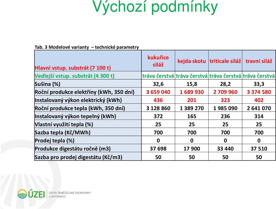 580 Instalovaný výkon elektrický (kwh) 436 201 323 402 Roční produkce tepla (kwh, 350 dní) 3 128 860 1 389 270 1 985 090 2 641 070 Instalovaný výkon tepelný (kwh) 372 165 236 314
