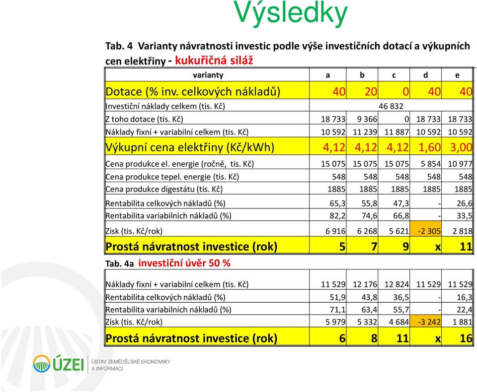 Kč) 10592 11239 11887 10592 10592 Výkupní cena elektřiny (Kč/kWh) 4,12 4,12 4,12 1,60 3,00 Cena produkce el. energie (ročně, tis. Kč) 15 075 15 075 15 075 5 854 10 977 Cena produkce tepel.