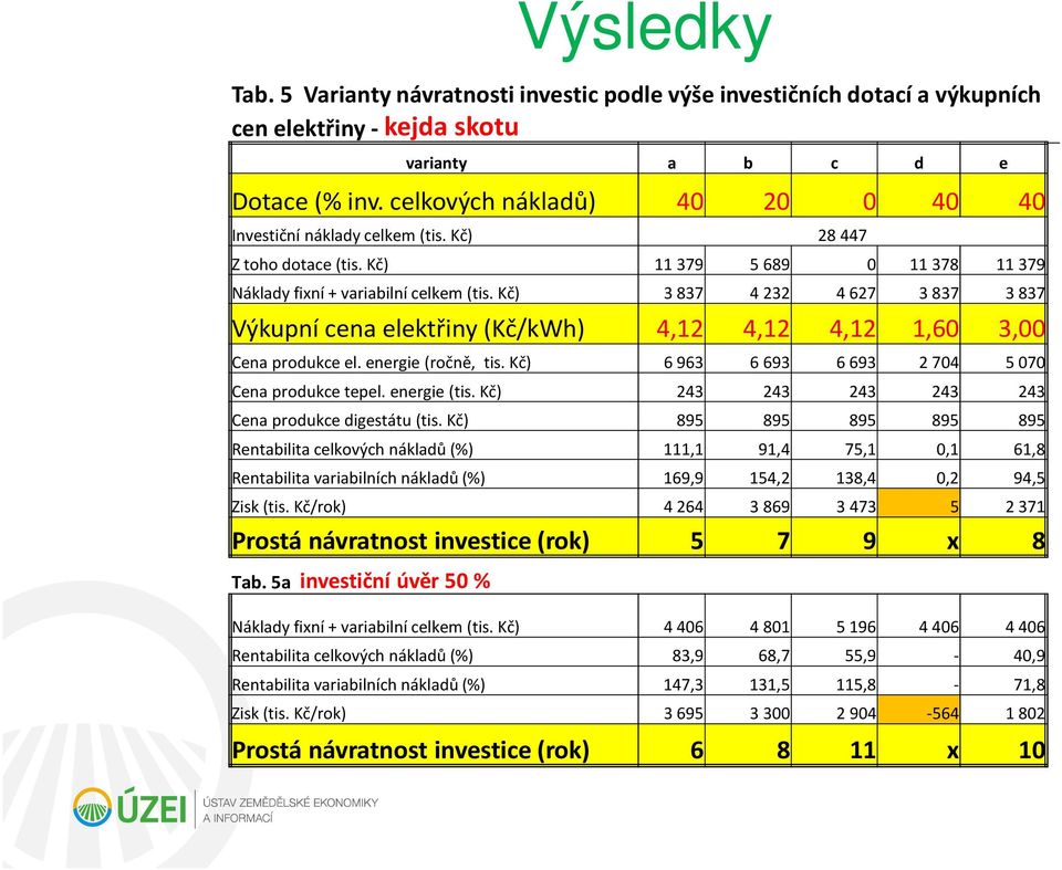 Kč) 3 837 4 232 4 627 3 837 3 837 Výkupní cena elektřiny (Kč/kWh) 4,12 4,12 4,12 1,60 3,00 Cena produkce el. energie (ročně, tis. Kč) 6 963 6 693 6 693 2 704 5 070 Cena produkce tepel. energie (tis.