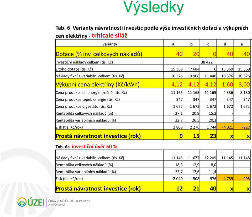 Kč) 10 376 10 908 11 440 10 376 10 376 Výkupní cena elektřiny (Kč/kWh) 4,12 4,12 4,12 1,60 3,00 Cena produkce el. energie (ročně, tis. Kč) 11 165 11 165 11 165 4 336 8 130 Cena produkce tepel.