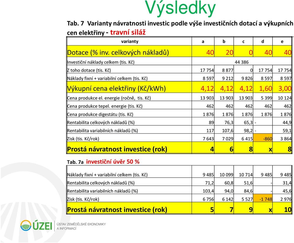 Kč) 8 597 9 212 9 826 8 597 8 597 Výkupní cena elektřiny (Kč/kWh) 4,12 4,12 4,12 1,60 3,00 Cena produkce el. energie (ročně, tis. Kč) 13 903 13 903 13 903 5 399 10 124 Cena produkce tepel.