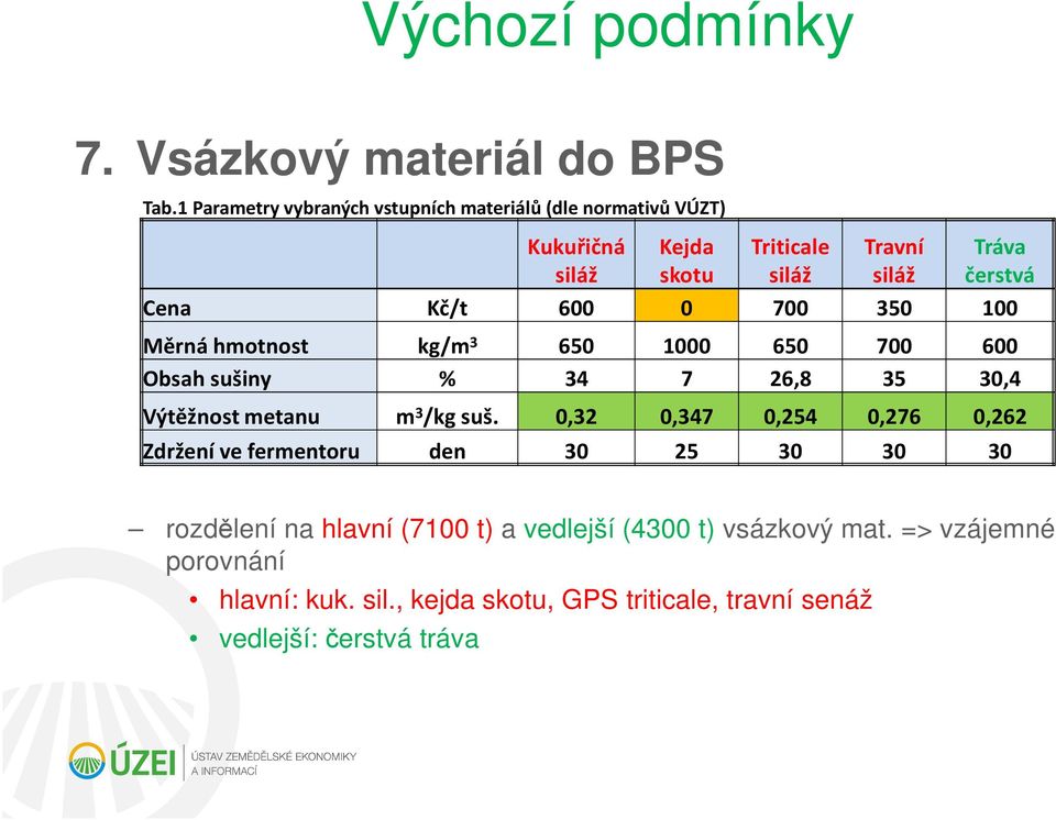 Kč/t 600 0 700 350 100 Měrná hmotnost kg/m 3 650 1000 650 700 600 Obsah sušiny % 34 7 26,8 35 30,4 Výtěžnost metanu m 3 /kg suš.