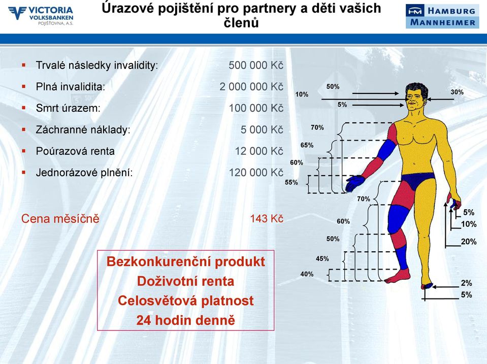 Poúrazová renta 12 000 Kč Jednorázové plnění: 120 000 Kč 65% 60% 55% 70% Cena měsíčně 143 Kč 60%