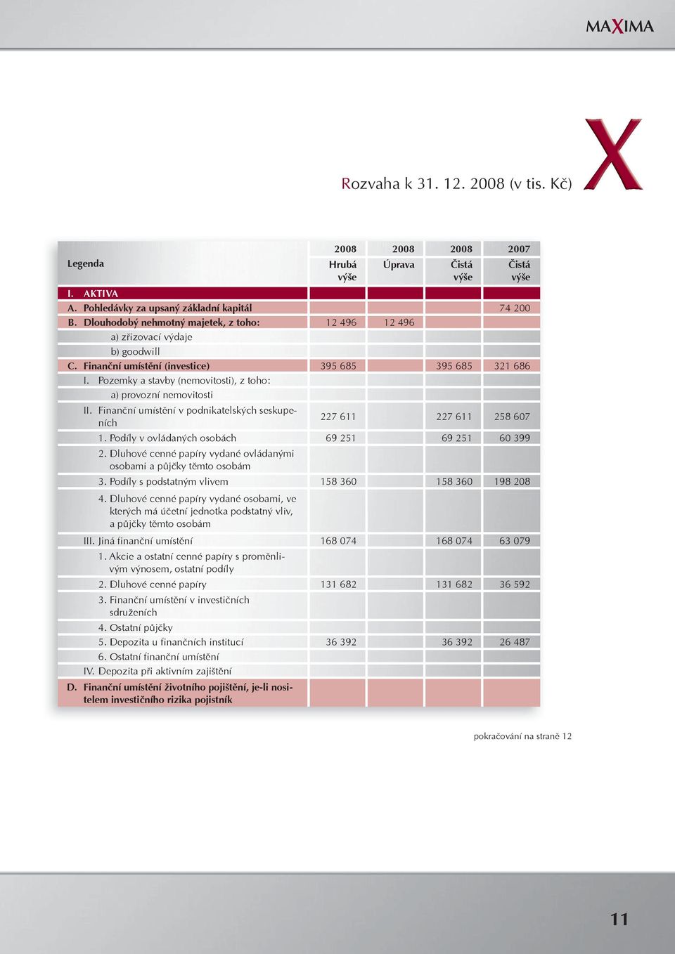Pozemky a stavby (nemovitosti), z toho: a) provozní nemovitosti II. Finanční umístění v podnikatelských seskupeních 227 611 227 611 258 607 1. Podíly v ovládaných osobách 69 251 69 251 60 399 2.