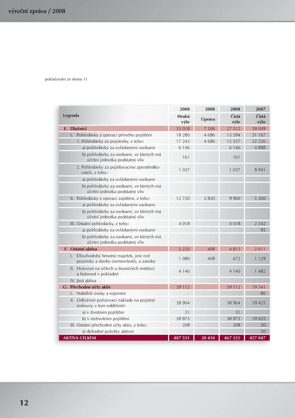 Pohledávky za pojistníky, z toho: 17 243 4 686 12 557 22 226 a) pohledávky za ovládanými osobami 6 146 6 146 4 888 b) pohledávky za osobami, ve kterých má účetní jednotka podstatný vliv 2.