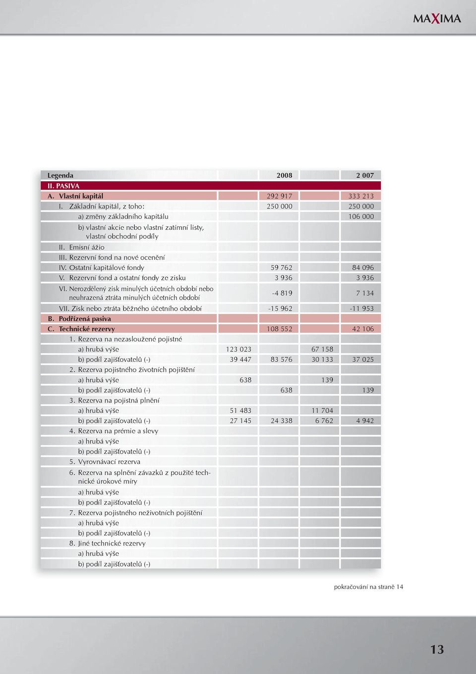 Rezervní fond na nové ocenění IV. Ostatní kapitálové fondy 59 762 84 096 V. Rezervní fond a ostatní fondy ze zisku 3 936 3 936 VI.