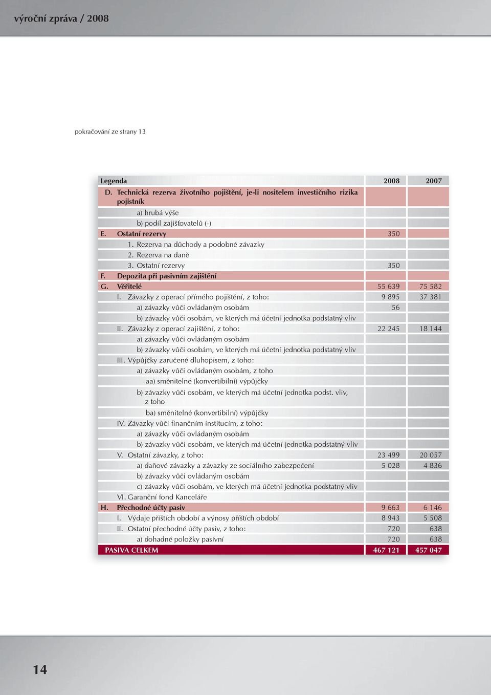 Závazky z operací přímého pojištění, z toho: 9 895 37 381 a) závazky vůči ovládaným osobám 56 b) závazky vůči osobám, ve kterých má účetní jednotka podstatný vliv II.