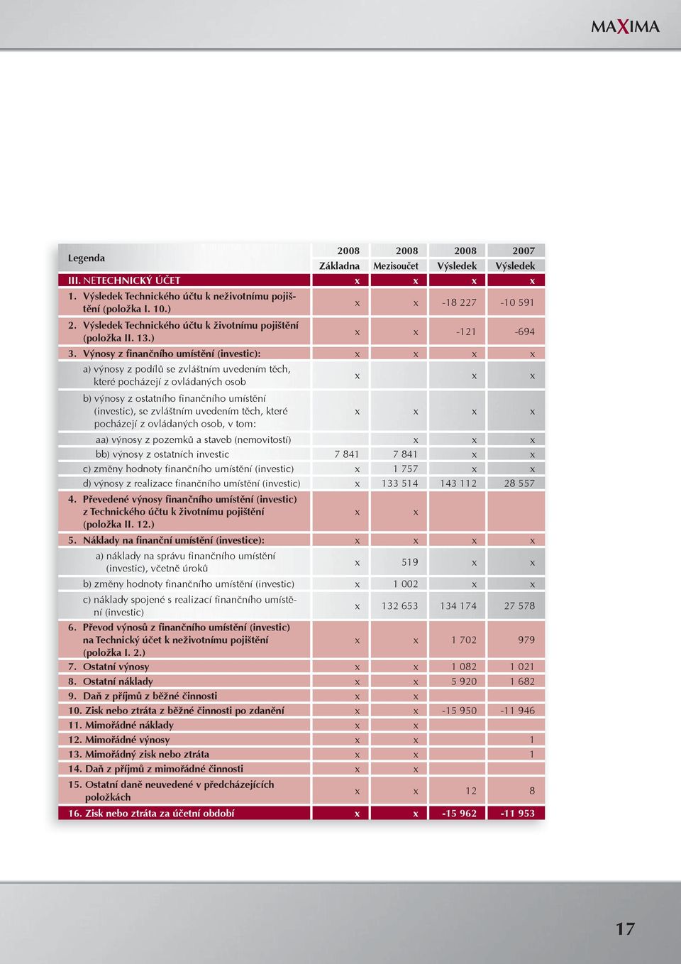 Výnosy z finančního umístění (investic): x x x x a) výnosy z podílů se zvláštním uvedením těch, které pocházejí z ovládaných osob b) výnosy z ostatního finančního umístění (investic), se zvláštním