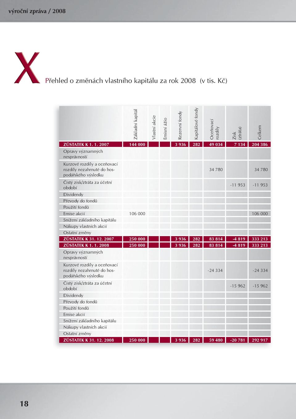 1. 2007 144 000 3 936 282 49 034 7 134 204 386 Opravy významných nesprávností Kurzové rozdíly a oceňovací rozdíly nezahrnuté do hospodářského 34 780 34 780 výsledku Čistý zisk/ztráta za účetní období