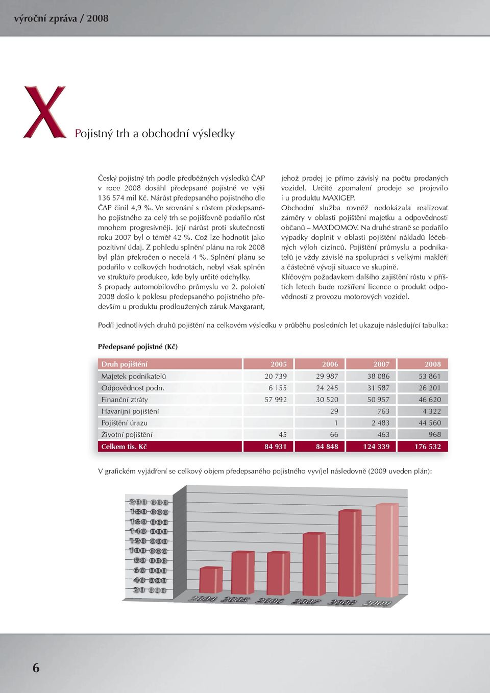 Její nárůst proti skutečnosti roku 2007 byl o téměř 42 %. Což lze hodnotit jako pozitivní údaj. Z pohledu splnění plánu na rok 2008 byl plán překročen o necelá 4 %.