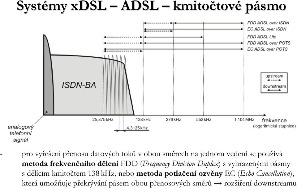 Duplex) svyhrazenými pásmy sdělícím kmitočtem 138kHz, nebo metoda potlačení ozvěny EC