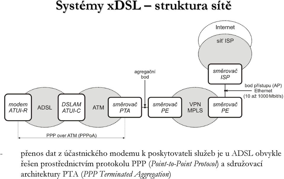prostřednictvím protokolu PPP (Point-to-Point Protocol)