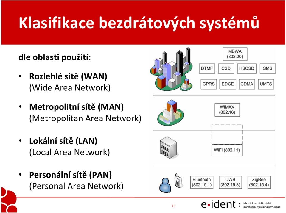 (MAN) (Metropolitan Area Network) Lokální sítě (LAN)