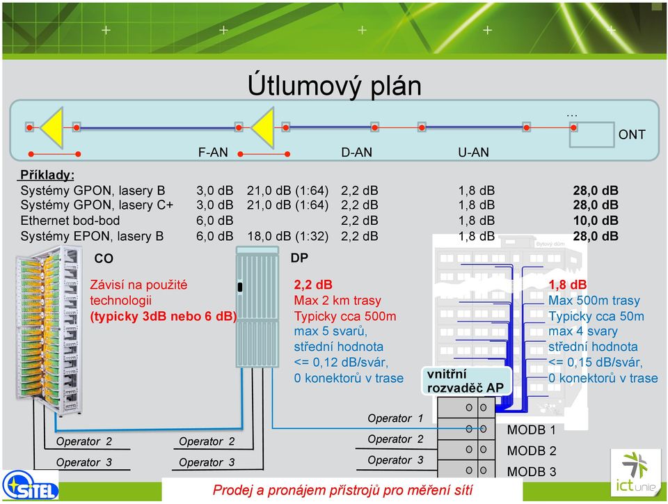 Max 2 km trasy Typicky cca 500m max 5 svarů, střední hodnota <= 0,12 db/svár, 0 konektorů v trase vnitřní rozvaděč AP Operator 1 Operator 2 Operator 2 Operator 2 Operator 3