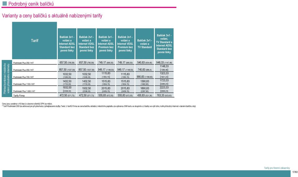 Internet ADSL Standard bez pevné linky Přehled kombinací mobilního volání příslušného internetu Podnikatel Plus 250 / HIT 657,50 (795,58) 657,50 (795,58) 749,17 (906,50) 749,17 (906,50) 540,83