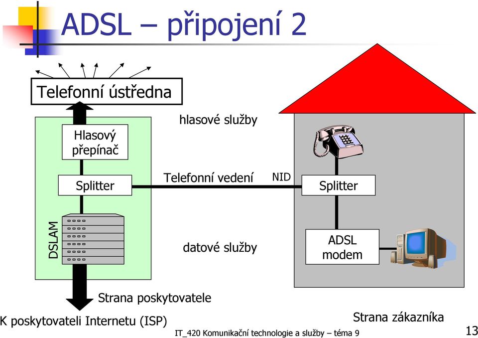 služby ADSL modem Strana poskytovatele K poskytovateli Internetu