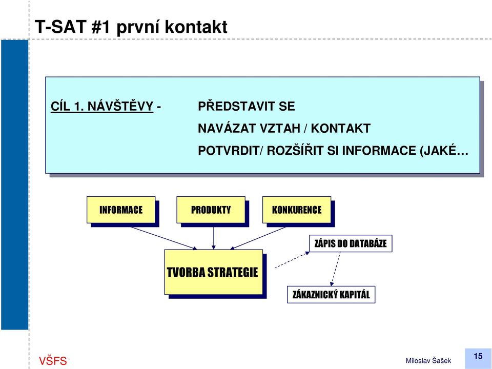 POTVRDIT/ ROZŠÍŘIT SI SI INFORMACE (JAKÉ INFORMACE INFORMACE