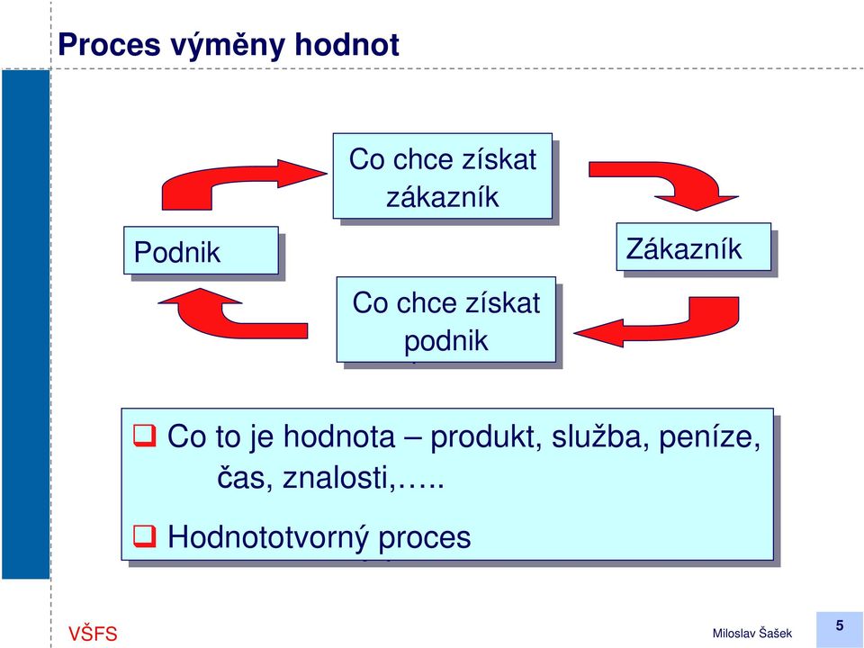 to to je je hodnota produkt, služba,