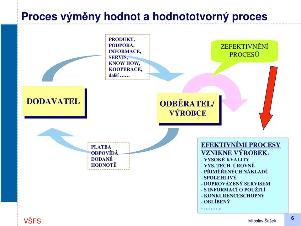 HODNOTĚ EFEKTIVNÍMI PROCESY VZNIKNE VÝROBEK: - VYSOKÉ KVALITY - VYS. TECH.