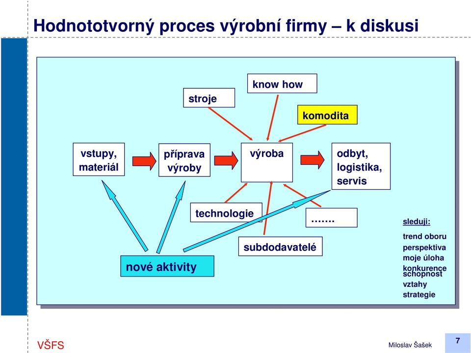 logistika, servis nové aktivity technologie.