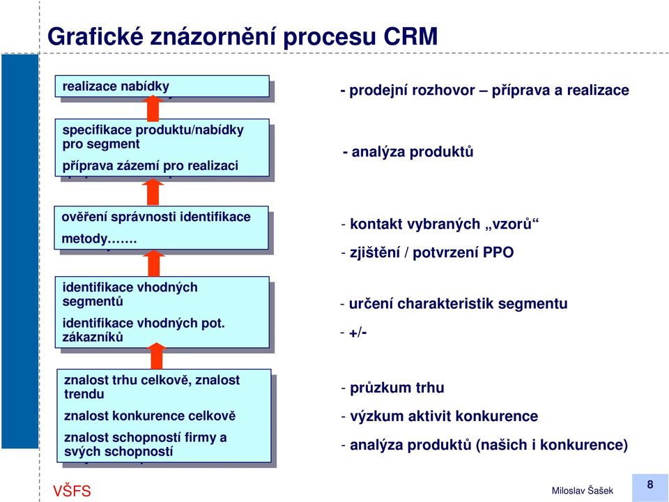 metody. identifikace identifikace vhodných vhodných segmentů segmentů identifikace identifikace vhodných vhodných pot.