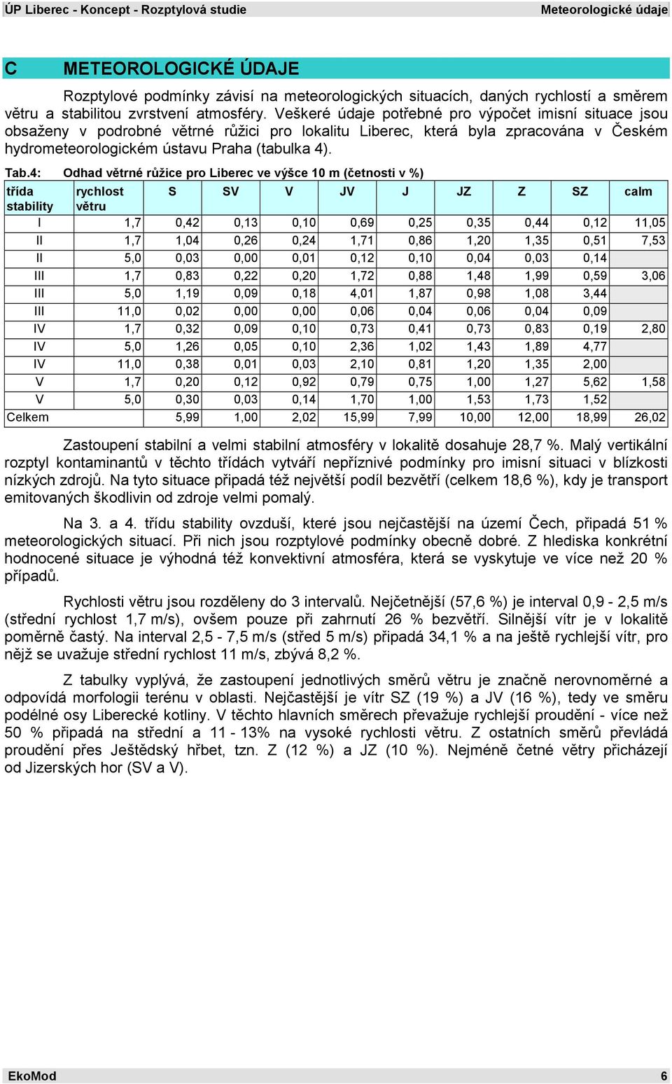 4: Odhad větrné růžice pro Liberec ve výšce 10 m (četnosti v %) třída rychlost S SV V JV J JZ Z SZ calm stability větru I 1,7 0,42 0,13 0,10 0,69 0,25 0,35 0,44 0,12 11,05 II 1,7 1,04 0,26 0,24 1,71