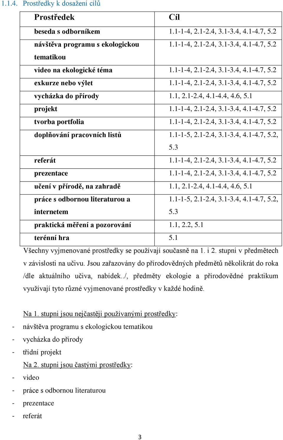 1-1-4, 2.1-2.4, 3.1-3.4, 4.1-4.7, 5.2 doplňování pracovních listů 1.1-1-5, 2.1-2.4, 3.1-3.4, 4.1-4.7, 5.2, 5.3 referát 1.1-1-4, 2.1-2.4, 3.1-3.4, 4.1-4.7, 5.2 prezentace 1.1-1-4, 2.1-2.4, 3.1-3.4, 4.1-4.7, 5.2 učení v přírodě, na zahradě 1.