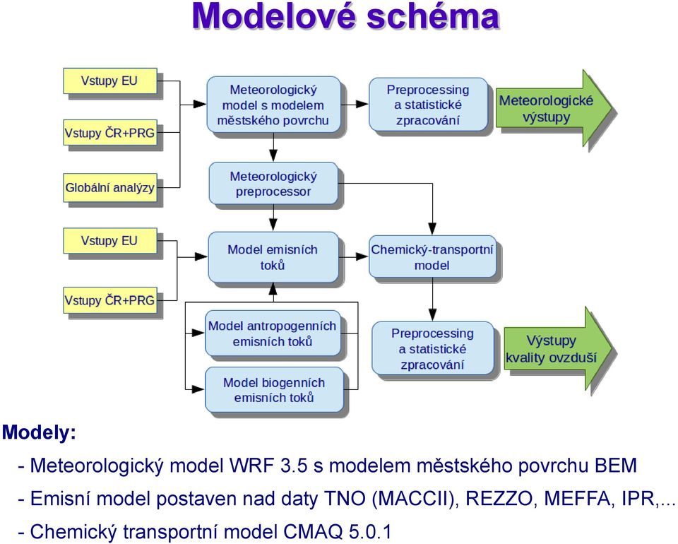 5 s modelem městského povrchu BEM - Emisní model