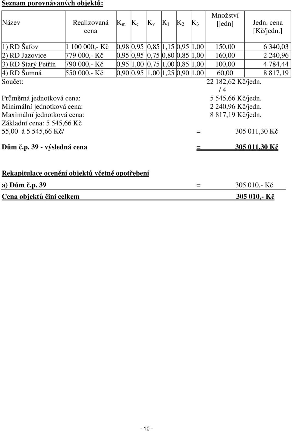 1,00 0,85 1,00 100,00 4 784,44 4) RD Šumná 550 000,- Kč 0,90 0,95 1,00 1,25 0,90 1,00 60,00 8 817,19 Součet: 22 182,62 Kč/jedn. / 4 Průměrná jednotková cena: 5 545,66 Kč/jedn.