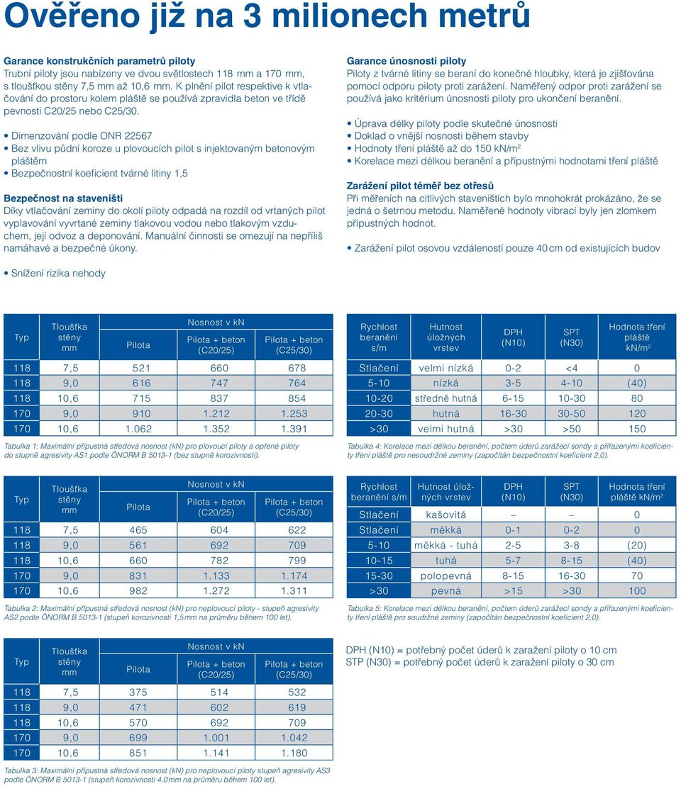 Dimenzování podle ONR 22567 Bez vlivu půdní koroze u plovoucích pilot s injektovaným betonovým pláštěm Bezpečnostní koeficient tvárné litiny 1,5 Bezpečnost na staveništi Díky vtlačování zeminy do