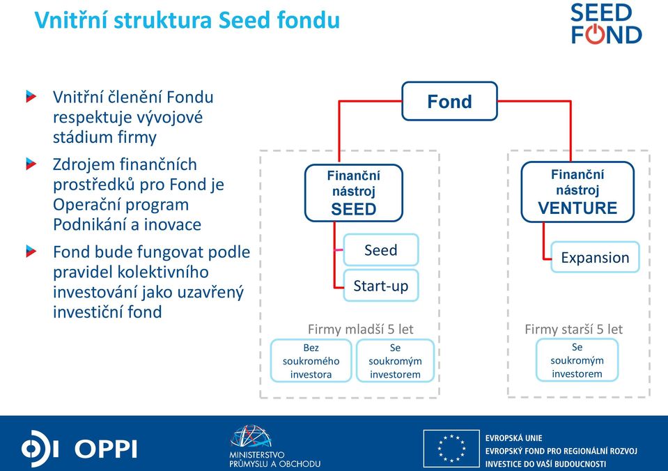 nástroj SEED Seed Start-up Firmy mladší 5 let Bez soukromého investora Se soukromým investorem Fond Finanční nástroj VENTURE Expansion