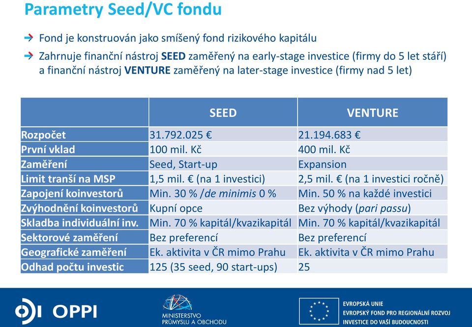 (na 1 investici) 2,5 mil. (na 1 investici ročně) Zapojení koinvestorů Min. 30 % /de minimis 0 % Min.