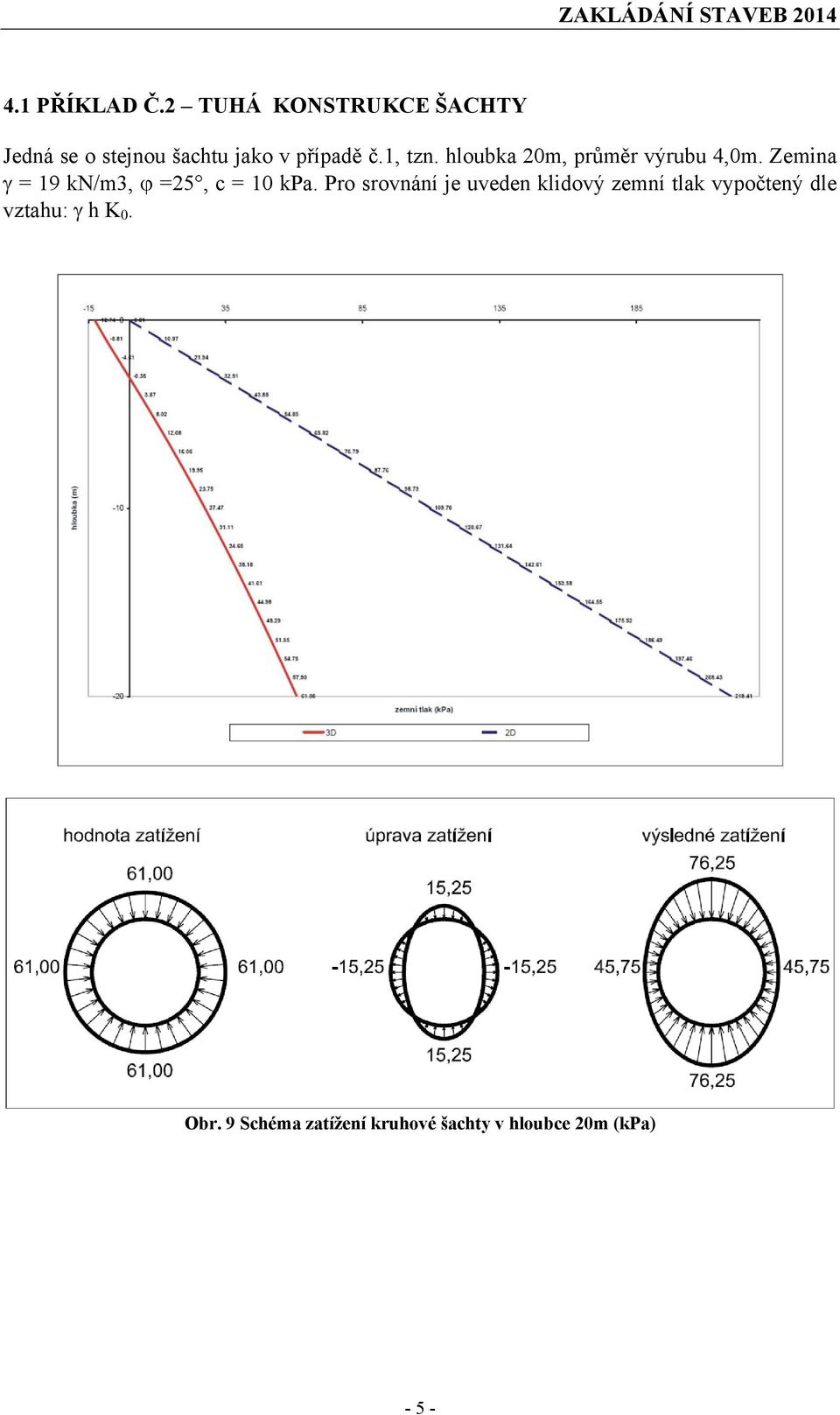 hloubk 20m, průměr výrubu 4,0m. Zemin γ = 19 kn/m3, ϕ =25, c = 10 kp.