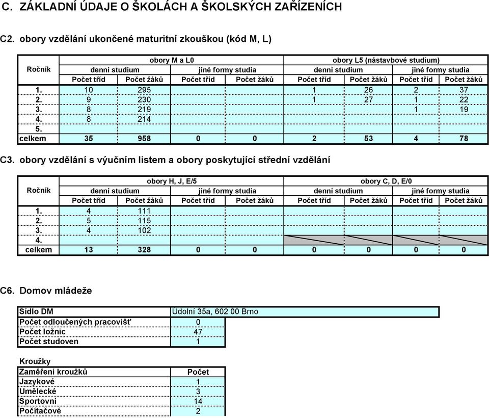 tříd Počet žáků Počet tříd Počet žáků Počet tříd Počet žáků. 0 295 26 2 37 2. 9 230 27 22 3. 8 29 9 4. 8 24 5. celkem 35 958 0 0 2 53 4 78 C3.