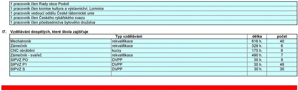 Vzdělávání dospělých, které škola zajišťuje Mechatronik Zámečník CNC obrábění Zámečník - svařeč SIPVZ PO SIPVZ P SIPVZ S